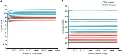 Captivity restructures the gut microbiota of François' langurs (Trachypithecus francoisi)